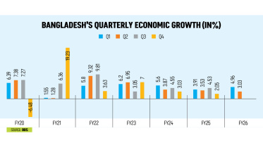 Bangladesh's Quaterly Economic Growth