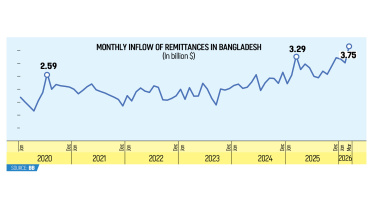 Monthly Inflow of Remittances in Bangladesh