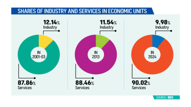 industry share in Bangladesh GDP declining