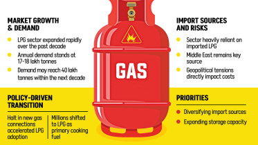 LPG Storage Capacity Bangladesh
