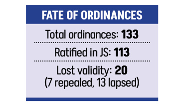 20 ordinances lose validity Bangladesh