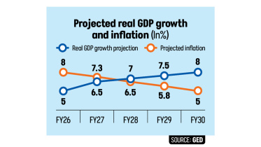 Projected Real GDP Growth and Inflation Bangladesh