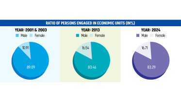 Ratio of Persons Engaged in Economic Units