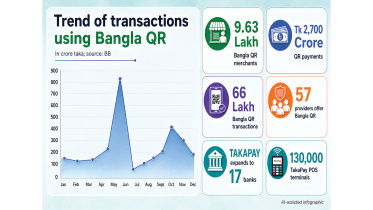 Bangla QR reaches 9.63 lakh merchants Bangladesh Bank report