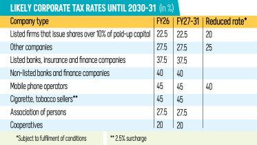 Likely Corporate Tax Rates Until 2030-31