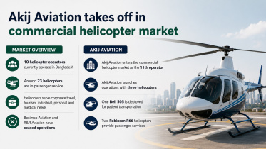 Akij Aviation Takes Off in Commercial Helicopter Market