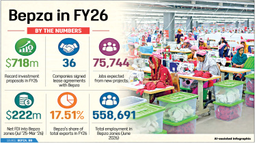 Bepza record investment FY26