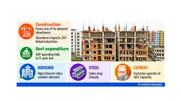 Construction sector slowdown Bangladesh