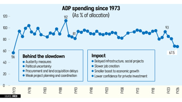 development spending declined in Bangladesh