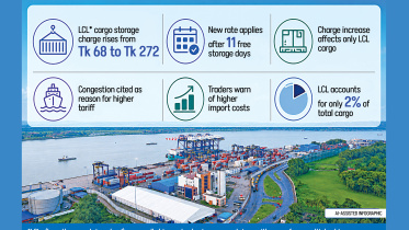 Patenga Container Terminal storage charges increase