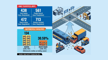 Bangladesh Road Accidents June 2026