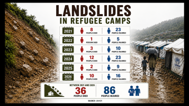 Landslides in Refugee Camps