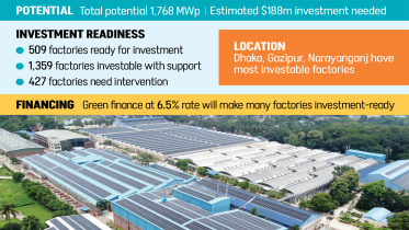 Bangladesh garment factories rooftop solar power potential