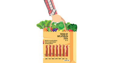 Trend of Inflation 2026 Bangladesh