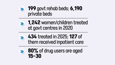 Government Drug Rehabilitation Centres for Women, Adolescents