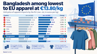 Bangladesh garment export to European Union 2026