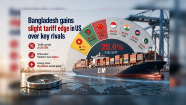 Bangladesh to get slight tariff edge over China, Vietnam in US