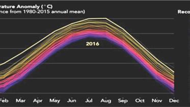 2016 Warmest Year on Record Globally