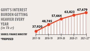 interest burden 6pc heavier in next fiscal