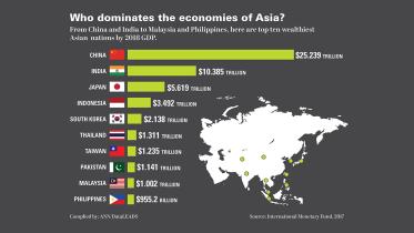 Who dominates economies of Asia?