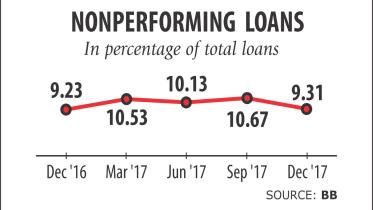 Default loans of Banks