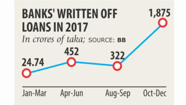 bank borrowing to finance deficit