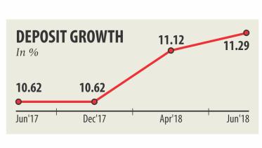 Banks' deposit growth