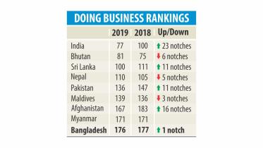 Ease of Doing Business index 2018