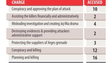 21 August grenade attack charge sheet