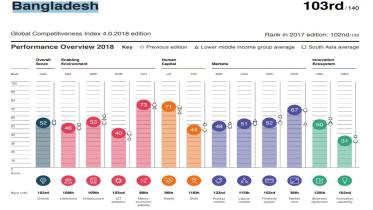 Global Competitiveness Index