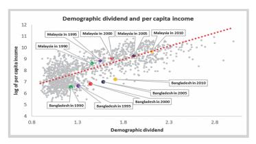 demographic dividend
