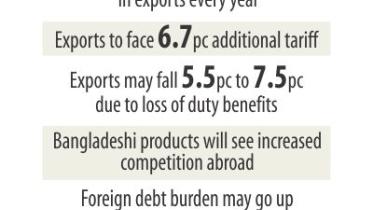 Bangladesh Exports economy