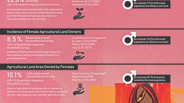 Fertile Land, Unequal Ownership