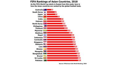 Fifa Football Raking in Asia