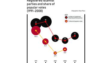 Islamists in election