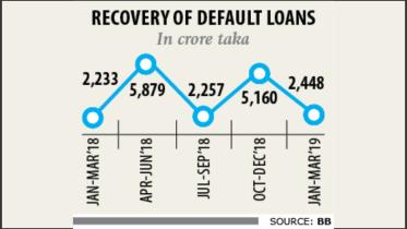 Loan recovery falters.jpg