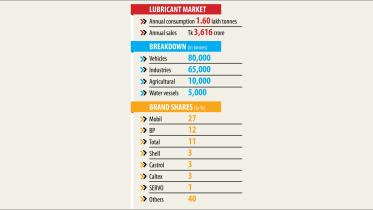Lubricant consumption rises.jpg