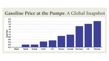 Oil Prices