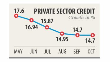Private credit growth in Bangladesh