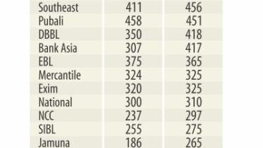 Banks operating profits soar