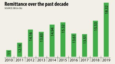 GDP Growth Rate in Bangladesh