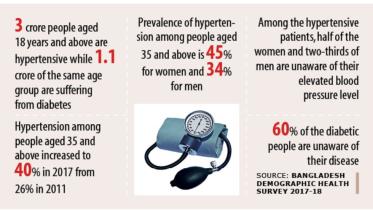 Hypertension and Diabetes Cases