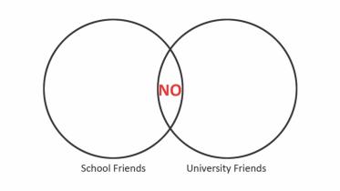 school and university friends