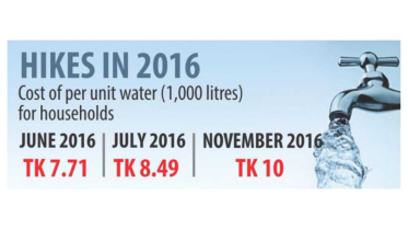 Water supply in the city