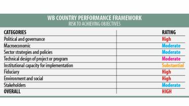World Bank Projects