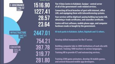 What does the ICT Division spend most of its money on