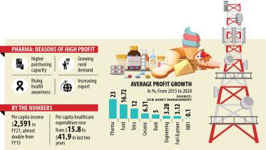 Pharmaceuticals Sector in Bangladesh, Food see Sharpest Profit Growth 
