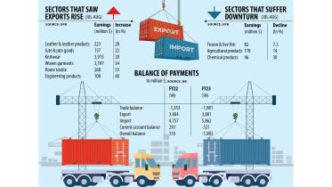 Bangladesh trade deficit