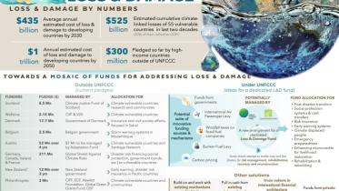 Loss and Damage Fund