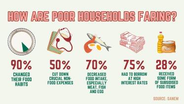 How are poor households faring? 